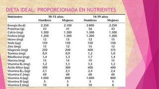DIETA IDEAL: PROPORCIONADA EN NUTRIENTES
 