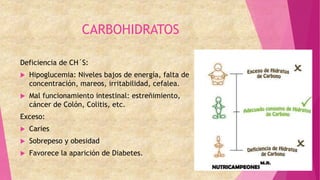 CARBOHIDRATOS
Deficiencia de CH´S:
 Hipoglucemia: Niveles bajos de energía, falta de
concentración, mareos, irritabilidad, cefalea.
 Mal funcionamiento intestinal: estreñimiento,
cáncer de Colón, Colitis, etc.
Exceso:
 Caries
 Sobrepeso y obesidad
 Favorece la aparición de Diabetes.
 