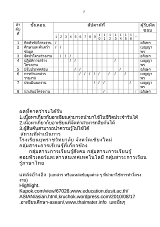 5
ลำำ
ดับ
ที่
ขั้นตอน สัปดำห์ที่ ผู้รับผิด
ชอบ
1 2 3 4 5 6 7 8 9
1
0
1
1
1
2
1
3
1
4
1
5
1
6
17
1 คิดหัวข้อโครงงำน / อภิเษก
2 ศึกษำและค้นคว้ำ
ข้อมูล
/ / เบญญำ
พร
3 จัดทำำโครงร่ำงงำน / / / อภิเษก
4 ปฏิบัติกำรสร้ำง
โครงงำน
/ / / เบญญำ
พร
5 ปรับปรุงทดสอบ / / / อภิเษก
6 กำรทำำเอกสำร
รำยงำน
/ / / / / / / / เบญญำ
พร
7 ประเมินผลงำน / / / / เบญญำ
พร
8 นำำเสนอโครงงำน / / อภิเษก
ผลที่คำดว่ำจะได้รับ
1.เนื้อหำเกี่ยวกับอำเซียนสำมำรถนำำมำใช้ในชีวิตประจำำวันได้
2.เนื้อหำเกี่ยวกับอำเซียนที่จัดทำำสำมำรถสืบค้นได้
3.ผู้สืบค้นสำมำรถนำำควำมรู้ไปใช้ได้
สถำนที่ดำำเนินกำร
โรงเรียนยุพรำชวิทยำลัย จังหวัดเชียงใหม่
กลุ่มสำระกำรเรียนรู้ที่เกี่ยวข้อง
กลุ่มสำระกำรเรียนรู้สังคม กลุ่มสำระกำรเรียนรู้
คอมพิวเตอร์และสำรสนเทศเทคโนโลยี กลุ่มสำระกำรเรียน
รู้ภำษำไทย
แหล่งอ้ำงอิง (เอกสำร หรือแหล่งข้อมูลต่ำง ๆ ที่นำำมำใช้กำรทำำโครง
งำน)
Highlight.
Kapok.com/view/67028,www.education.dusit.ac.th/
ASIAN/asian.html,kruchok.wordpress.com/2010/08/17
.อำเซียนศึกษำ-asean/,www.thaimater.info และอื่นๆ
 