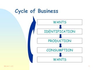 BM Unit 1 - LO1 11
Cycle of Business
WANTS
IDENTIFICATION
PRODUCTION
CONSUMPTION
WANTS
 