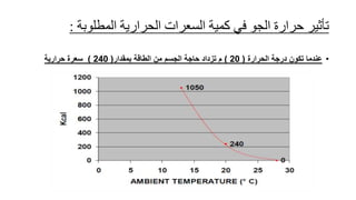 ‫المطلوبة‬ ‫الحرارية‬ ‫السعرات‬ ‫كمية‬ ‫في‬ ‫الجو‬ ‫حرارة‬ ‫تأثير‬
:
•
‫الحرارة‬ ‫درجة‬ ‫تكون‬ ‫عندما‬
(
20
)
‫بمقدار‬ ‫الطاقة‬ ‫من‬ ‫الجسم‬ ‫حاجة‬ ‫تزداد‬ ‫م‬
(
240
)
‫حرارية‬ ‫سعرة‬
 