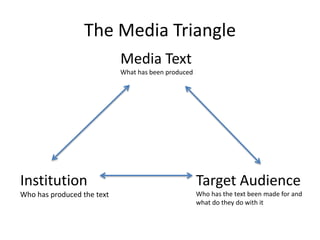 The Media Triangle
Media Text
What has been produced
Target Audience
Who has the text been made for and
what do they do with it
Institution
Who has produced the text
 