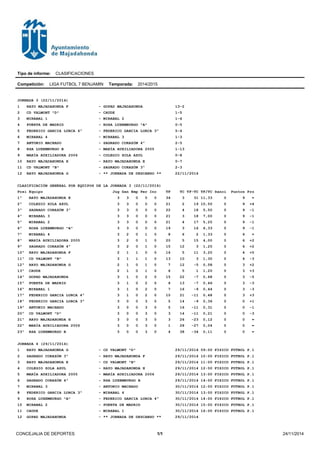 Tipo de informe: CLASIFICACIONES
Competición: LIGA FUTBOL 7 BENJAMIN Temporada: 2014/2015
JORNADA 3 (22/11/2014)
1 RAYO MAJADAHONDA F - GOPAD MAJADAHONDA 13-2
2 CD VALMONT "D" - CAUDE 1-5
3 MIRABAL 1 - MIRABAL 2 1-6
4 PUERTA DE MADRID - ROSA LUXEMBURGO "A" 0-5
5 FEDERICO GARCIA LORCA 4º - FEDERICO GARCIA LORCA 3º 5-4
6 MIRABAL 4 - MIRABAL 3 1-3
7 ANTONIO MACHADO - SAGRADO CORAZÓN 4º 2-5
8 RSA LUXEMBURGO B - MARÍA AUXILIADORA 2005 1-13
9 MARÍA AUXILIADORA 2006 - COLEGIO ZOLA AZUL 0-8
10 RAYO MAJADAHONDA H - RAYO MAJADAHONDA E 0-7
11 CD VALMONT "B" - SAGRADO CORAZÓN 3º 2-3
12 RAYO MAJADAHONDA G - ** JORNADA DE DESCANSO ** 22/11/2014
CLASIFICACIÓN GENERAL POR EQUIPOS DE LA JORNADA 3 (22/11/2014)
Posi Equipo Jug Gan Emp Per Inc TF TC TF-TC TF/TC Sanci Puntos Pro
1º RAYO MAJADAHONDA E 3 3 0 0 0 34 3 31 11,33 0 9 =
2º COLEGIO ZOLA AZUL 3 3 0 0 0 21 2 19 10,50 0 9 +4
3º SAGRADO CORAZÓN 3º 3 3 0 0 0 22 4 18 5,50 0 9 -1
4º MIRABAL 3 3 3 0 0 0 21 3 18 7,00 0 9 -1
5º MIRABAL 2 3 3 0 0 0 21 4 17 5,25 0 9 -1
6º ROSA LUXEMBURGO "A" 3 3 0 0 0 19 3 16 6,33 0 9 -1
7º MIRABAL 4 3 2 0 1 0 8 6 2 1,33 0 6 =
8º MARÍA AUXILIADORA 2005 3 2 0 1 0 20 5 15 4,00 0 6 +2
9º SAGRADO CORAZÓN 4º 3 2 0 1 0 15 12 3 1,25 0 6 +2
10º RAYO MAJADAHONDA F 2 1 1 0 0 16 5 11 3,20 0 4 +5
11º CD VALMONT "B" 3 1 1 1 0 13 10 3 1,30 0 4 -3
12º RAYO MAJADAHONDA G 2 1 0 1 0 7 12 -5 0,58 0 3 +2
13º CAUDE 2 1 0 1 0 6 5 1 1,20 0 3 +3
14º GOPAD MAJADAHONDA 3 1 0 2 0 15 22 -7 0,68 0 3 -5
15º PUERTA DE MADRID 3 1 0 2 0 6 13 -7 0,46 0 3 -3
16º MIRABAL 1 3 1 0 2 0 7 16 -9 0,44 0 3 -3
17º FEDERICO GARCIA LORCA 4º 3 1 0 2 0 10 21 -11 0,48 0 3 +3
18º FEDERICO GARCIA LORCA 3º 3 0 0 3 0 5 14 -9 0,36 0 0 +1
19º ANTONIO MACHADO 3 0 0 3 0 5 16 -11 0,31 0 0 -1
20º CD VALMONT "D" 3 0 0 3 0 3 14 -11 0,21 0 0 -3
21º RAYO MAJADAHONDA H 3 0 0 3 0 3 26 -23 0,12 0 0 =
22º MARÍA AUXILIADORA 2006 3 0 0 3 0 1 28 -27 0,04 0 0 =
23º RSA LUXEMBURGO B 3 0 0 3 0 4 38 -34 0,11 0 0 =
JORNADA 4 (29/11/2014)
1 RAYO MAJADAHONDA G - CD VALMONT "D" 29/11/2014 09:00 FISICO FUTBOL P.1
2 SAGRADO CORAZÓN 3º - RAYO MAJADAHONDA F 29/11/2014 10:00 FISICO FUTBOL P.1
3 RAYO MAJADAHONDA E - CD VALMONT "B" 29/11/2014 11:00 FISICO FUTBOL P.1
4 COLEGIO ZOLA AZUL - RAYO MAJADAHONDA H 29/11/2014 12:00 FISICO FUTBOL P.1
5 MARÍA AUXILIADORA 2005 - MARÍA AUXILIADORA 2006 29/11/2014 13:00 FISICO FUTBOL P.1
6 SAGRADO CORAZÓN 4º - RSA LUXEMBURGO B 29/11/2014 14:00 FISICO FUTBOL P.1
7 MIRABAL 3 - ANTONIO MACHADO 30/11/2014 12:00 FISICO FUTBOL P.1
8 FEDERICO GARCIA LORCA 3º - MIRABAL 4 30/11/2014 13:00 FISICO FUTBOL P.1
9 ROSA LUXEMBURGO "A" - FEDERICO GARCIA LORCA 4º 30/11/2014 14:00 FISICO FUTBOL P.1
10 MIRABAL 2 - PUERTA DE MADRID 30/11/2014 15:00 FISICO FUTBOL P.1
11 CAUDE - MIRABAL 1 30/11/2014 16:00 FISICO FUTBOL P.1
12 GOPAD MAJADAHONDA - ** JORNADA DE DESCANSO ** 29/11/2014
CONCEJALIA DE DEPORTES 1/1 24/11/2014
 