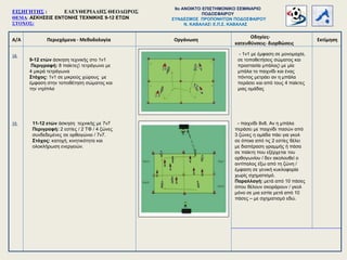 Α/Α Περιεχόμενα - Μεθοδολογία
Οδηγίες-
κατευθύνσεις- διορθώσεις
Οργάνωση Εκτίμηση
18.
19.
9-12 ετών άσκηση τεχνικής στο 1ν1
Περιγραφή: 8 παίκτες τετράγωνο με
4 μικρά τετράγωνα
Στόχος: 1ν1 σε μικρούς χώρους με
έμφαση στην τοποθέτηση σώματος και
την ντρίπλα
- 1ν1 με έμφαση σε μονομαχία,
σε τοποθετήσεις σώματος και
προστασία μπάλας με μία
μπάλα το παιχνίδι και ένας
πόντος μετράει αν η μπάλα
περάσει και από τους 4 παίκτες
μιας ομάδας
11-12 ετών άσκηση τεχνικής με 7ν7
Περιγραφή: 2 εστίες / 2 ΤΦ / 4 ζώνες
συνδεδεμένες σε ορθογώνιο / 7v7.
Στόχος: κατοχή, κινητικότητα και
ολοκλήρωση ενεργειών.
- παιχνίδι 8v8. Αν η μπάλα
περάσει με παιχνίδι πασών από
3 ζώνες η ομάδα πάει για γκολ
σε όποια από τις 2 εστίες θέλει
με διαπέραση γραμμής ή πάσα
σε παίκτη που εξέρχεται του
ορθογωνίου / δεν ακολουθεί ο
αντίπαλος έξω από τη ζώνη /
έμφαση σε γενική κυκλοφορία
χωρίς σχηματισμό.
Παραλλαγή: μετά από 10 πάσες
όπου θέλουν σκοράρουν / γκολ
μόνο σε μια εστία μετά από 10
πάσες – με σχηματισμό εδώ.
ΕΙΣΗΓΗΤΗΣ : ΕΛΕΥΘΕΡΙΑΔΗΣ ΘΕΟΔΩΡΟΣ
ΘΕΜΑ: ΑΣΚΗΣΕΙΣ ΕΝΤΟΝΗΣ ΤΕΧΝΙΚΗΣ 9-12 ΕΤΩΝ
ΣΤΟΧΟΣ:
9o ΑΝΟΙΚΤΟ ΕΠΙΣΤΗΜΟΝΙΚΟ ΣΕΜΙΝΑΡΙΟ
ΠΟΔΟΣΦΑΙΡΟΥ
ΣΥΝΔΕΣΜΟΣ ΠΡΟΠΟΝΗΤΩΝ ΠΟΔΟΣΦΑΙΡΟΥ
Ν. ΚΑΒΑΛΑΣ Ε.Π.Σ. ΚΑΒΑΛΑΣ
 