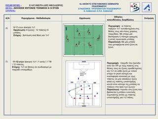Α/Α Περιεχόμενα - Μεθοδολογία
Οδηγίες-
κατευθύνσεις- διορθώσεις
Οργάνωση Εκτίμηση
20.
21.
9-12 ετών άσκηση 1ν1
Οργάνωση: 6 ζώνες 12 παίκτες 6
μπάλες
Στόχος: βελτίωση ανά θέση και 1ν1
Περιγραφή: οι παίκτες
παίζουν 1ν1 τοποθετημένοι στις
θέσεις τους και στους χώρους
παιχνιδιού. Με στόχο μία
διαπέραση ή πάτημα γραμμής
ή απλή προστασία μπάλας
Παραλλαγή: Με μία μπάλα
που μεταφέρεται από ζώνη σε
ζώνη
11-12 ετών άσκηση 1ν1  1 εστία  1 ΤΦ
 12 παίκτες.
Στόχος: 1ν1 σε θέσεις σε συνδυασμό με
παιχνίδι υποομάδων.
Περιγραφή: παιχνίδι που ξεκινάει
από τον ΠΡ με τους παίκτες στις
θέσεις τους σε ζώνες οριοθετημένες
και 1ν1 σε κάθε ζώνη με τελικό
στόχο το γκολ κατοχή και
κυκλοφορία κανονική με τους
παίκτες να μην αλλάζουν ζώνη
αλλά ως παίκτες υποστήριξης
κοντά στον κάτοχο της μπάλας να
παίζουν στα όρια των ζωνών
Παραλλαγή: περνάει στη ζώνη που
βρίσκεται η μπάλα ο κοντινός
συμπαίκτης απλά ως παίκτης
υποστήριξης για 1-2 πάσες
ΕΙΣΗΓΗΤΗΣ : ΕΛΕΥΘΕΡΙΑΔΗΣ ΘΕΟΔΩΡΟΣ
ΘΕΜΑ: ΑΣΚΗΣΕΙΣ ΕΝΤΟΝΗΣ ΤΕΧΝΙΚΗΣ 9-12 ΕΤΩΝ
ΣΤΟΧΟΣ:
9o ΑΝΟΙΚΤΟ ΕΠΙΣΤΗΜΟΝΙΚΟ ΣΕΜΙΝΑΡΙΟ
ΠΟΔΟΣΦΑΙΡΟΥ
ΣΥΝΔΕΣΜΟΣ ΠΡΟΠΟΝΗΤΩΝ ΠΟΔΟΣΦΑΙΡΟΥ
Ν. ΚΑΒΑΛΑΣ Ε.Π.Σ. ΚΑΒΑΛΑΣ
 