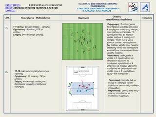 Α/Α Περιεχόμενα - Μεθοδολογία
Οδηγίες-
κατευθύνσεις- διορθώσεις
Οργάνωση Εκτίμηση
24.
25.
11-12 ετών άσκηση πάσας – κατοχής
Οργάνωση: 9 παίκτες / ΠΡ με
μπάλες.
Στόχος: 2+4ν3 κατοχή μπάλας.
Περιγραφή: 2 παίκτες μέσα
που παίζουν ελεύθερα και έχουν
4 στηρίγματα πάνω στις πλευρές
που παίζουν με 2 επαφές / 3
αμυνόμενοι που αν πάρουν
μπάλα παίζουν 5 πάσες με 2
επαφές / πίεση των 2 μόλις
χάσουν μπάλα / τα στηρίγματα
δεν παίζουν μεταξύ τους / μικρής
διάρκειας 45-60 sec τα παιχνίδια
και αλλάζουν οι εσωτερικοί λόγω
υψηλής έντασης.
Παραλλαγή: μόλις χαθεί η
μπάλα οι 3 προσπαθούν να
οδηγήσουν έξω από το
τετράγωνο την μπάλα / οι 4
μπαίνουν και πιέζουν μέσα στο
τετράγωνο να ξαναπάρουν την
μπάλα πριν οι 3 την βγάλουν
έξω/2+4ν4 το παιχνίδι .
ΕΙΣΗΓΗΤΗΣ : ΕΛΕΥΘΕΡΙΑΔΗΣ ΘΕΟΔΩΡΟΣ
ΘΕΜΑ: ΑΣΚΗΣΕΙΣ ΕΝΤΟΝΗΣ ΤΕΧΝΙΚΗΣ 9-12 ΕΤΩΝ
ΣΤΟΧΟΣ:
9o ΑΝΟΙΚΤΟ ΕΠΙΣΤΗΜΟΝΙΚΟ ΣΕΜΙΝΑΡΙΟ
ΠΟΔΟΣΦΑΙΡΟΥ
ΣΥΝΔΕΣΜΟΣ ΠΡΟΠΟΝΗΤΩΝ ΠΟΔΟΣΦΑΙΡΟΥ
Ν. ΚΑΒΑΛΑΣ Ε.Π.Σ. ΚΑΒΑΛΑΣ
11-12 ετών άσκηση οδηγήματος και
ντρίπλας
Οργάνωση: 12 παίκτες / ΠΡ με
μπάλες.
Στόχος: 4ν4 κατοχή μπάλας και
διαπέραση γραμμής (ντρίπλα και
οδήγημα).
Περιγραφή: παιχνίδι 4ν4 με
στόχο το οδήγημα και την
ντρίπλα σε ρεαλιστικές συνθήκες
υποομάδων
Παραλλαγή: μόνο 2 από τους 4
παίκτες επιτρέπεται να
περάσουν τη γραμμή
 