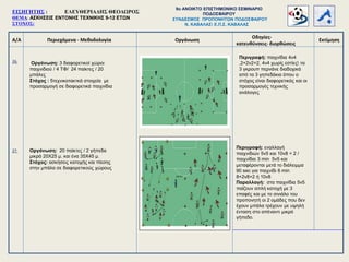 Α/Α Περιεχόμενα - Μεθοδολογία
Οδηγίες-
κατευθύνσεις- διορθώσεις
Οργάνωση Εκτίμηση
26.
27.
Οργάνωση: 3 διαφορετικοί χώροι
παιχνιδιού / 4 ΤΦ/ 24 παίκτες / 20
μπάλες
Στόχος : 5τεχνικοτακτκά στοιχεία με
προσαρμογή σε διαφορετικά παιχνίδια
Περιγραφή: παιχνίδια 4ν4
,2+2ν2+2, 4ν4 χωρίς εστίες τα
3 γκρουπ περνάνε διαδοχικά
από τα 3 γηπεδάκια όπου ο
στόχος είναι διαφορετικός και οι
προσαρμογές τεχνικής
ανάλογες
Οργάνωση: 20 παίκτες / 2 γήπεδα
μικρά 20Χ25 μ. και ένα 35Χ45 μ.
Στόχος: ασκήσεις κατοχής και πίεσης
στην μπάλα σε διαφορετικούς χώρους
Περιγραφή: εναλλαγή
παιχνιδιών 5ν5 και 10ν8 + 2 /
παιχνίδια 3 min 5ν5 και
μεταφέρονται μετά το διάλειμμα
90 sec για παιχνίδι 6 min
8+2ν8+2 ή 10ν8
Παραλλαγή: στα παιχνίδια 5ν5
παίζουν απλή κατοχή με 3
επαφές και με το σινιάλο του
προπονητή οι 2 ομάδες που δεν
έχουν μπάλα τρέχουν με υψηλή
ένταση στο απέναντι μικρό
γήπεδο.
ΕΙΣΗΓΗΤΗΣ : ΕΛΕΥΘΕΡΙΑΔΗΣ ΘΕΟΔΩΡΟΣ
ΘΕΜΑ: ΑΣΚΗΣΕΙΣ ΕΝΤΟΝΗΣ ΤΕΧΝΙΚΗΣ 9-12 ΕΤΩΝ
ΣΤΟΧΟΣ:
9o ΑΝΟΙΚΤΟ ΕΠΙΣΤΗΜΟΝΙΚΟ ΣΕΜΙΝΑΡΙΟ
ΠΟΔΟΣΦΑΙΡΟΥ
ΣΥΝΔΕΣΜΟΣ ΠΡΟΠΟΝΗΤΩΝ ΠΟΔΟΣΦΑΙΡΟΥ
Ν. ΚΑΒΑΛΑΣ Ε.Π.Σ. ΚΑΒΑΛΑΣ
 