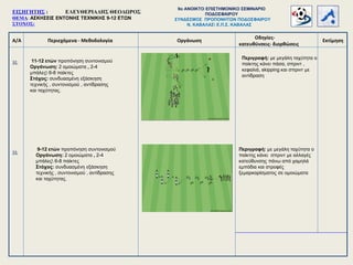 Α/Α Περιεχόμενα - Μεθοδολογία
Οδηγίες-
κατευθύνσεις- διορθώσεις
Οργάνωση Εκτίμηση
32.
33.
11-12 ετών προπόνηση συντονισμού
Οργάνωση: 2 ομοιώματα , 2-4
μπάλες 6-8 παίκτες
Στόχος: συνδυασμένη εξάσκηση
τεχνικής , συντονισμού , αντίδρασης
και ταχύτητας.
Περιγραφή: με μεγάλη ταχύτητα ο
παίκτης κάνει πάσα, σπριντ ,
κεφαλιά, skipping και σπριντ με
αντίδραση
ΕΙΣΗΓΗΤΗΣ : ΕΛΕΥΘΕΡΙΑΔΗΣ ΘΕΟΔΩΡΟΣ
ΘΕΜΑ: ΑΣΚΗΣΕΙΣ ΕΝΤΟΝΗΣ ΤΕΧΝΙΚΗΣ 9-12 ΕΤΩΝ
ΣΤΟΧΟΣ:
9o ΑΝΟΙΚΤΟ ΕΠΙΣΤΗΜΟΝΙΚΟ ΣΕΜΙΝΑΡΙΟ
ΠΟΔΟΣΦΑΙΡΟΥ
ΣΥΝΔΕΣΜΟΣ ΠΡΟΠΟΝΗΤΩΝ ΠΟΔΟΣΦΑΙΡΟΥ
Ν. ΚΑΒΑΛΑΣ Ε.Π.Σ. ΚΑΒΑΛΑΣ
Περιγραφή: με μεγάλη ταχύτητα ο
παίκτης κάνει σπριντ με αλλαγές
κατεύθυνσης πάνω από χαμηλά
εμπόδια και στροφές
ξεμαρκαρίσματος σε ομοιώματα
9-12 ετών προπόνηση συντονισμού
Οργάνωση: 2 ομοιώματα , 2-4
μπάλες 6-8 παίκτες
Στόχος: συνδυασμένη εξάσκηση
τεχνικής , συντονισμού , αντίδρασης
και ταχύτητας.
 