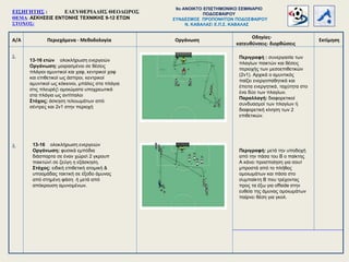 Α/Α Περιεχόμενα - Μεθοδολογία
Οδηγίες-
κατευθύνσεις- διορθώσεις
Οργάνωση Εκτίμηση
2.
3.
13-16 ετών ολοκλήρωση ενεργειών
Οργάνωση: μοιρασμένοι σε θέσεις
πλάγιοι αμυντικοί και χαφ, κεντρικοί χαφ
και επιθετικοί ως άσπροι, κεντρικοί
αμυντικοί ως κόκκινοι, μπάλες στα πλάγια
στις πλευρές ομοιώματα υποχρεωτικά
στα πλάγια ως αντίπαλοι
Στόχος; άσκηση τελειωμάτων από
σέντρες και 2v1 στην περιοχή
Περιγραφή : συνεργασία των
πλαγίων παικτών και θέσεις
περιοχής των μεσοεπιθετικών
(2ν1). Αρχικά ο αμυντικός
παίζει ενεργοπαθητικά και
έπειτα ενεργητικά, ταχύτητα στο
ένα δύο των πλαγίων.
Παραλλαγή: διαφορετικοί
συνδυασμοί των πλαγίων ή
διαφορετική κίνηση των 2
επιθετικών.
ΕΙΣΗΓΗΤΗΣ : ΕΛΕΥΘΕΡΙΑΔΗΣ ΘΕΟΔΩΡΟΣ
ΘΕΜΑ: ΑΣΚΗΣΕΙΣ ΕΝΤΟΝΗΣ ΤΕΧΝΙΚΗΣ 9-12 ΕΤΩΝ
ΣΤΟΧΟΣ:
9o ΑΝΟΙΚΤΟ ΕΠΙΣΤΗΜΟΝΙΚΟ ΣΕΜΙΝΑΡΙΟ
ΠΟΔΟΣΦΑΙΡΟΥ
ΣΥΝΔΕΣΜΟΣ ΠΡΟΠΟΝΗΤΩΝ ΠΟΔΟΣΦΑΙΡΟΥ
Ν. ΚΑΒΑΛΑΣ Ε.Π.Σ. ΚΑΒΑΛΑΣ
Περιγραφή: μετά την υποδοχή
από την πάσα του Β ο παίκτης
Α κάνει προσποίηση για σουτ
μπροστά από το πλήθος
ομοιωμάτων και πάσα στο
συμπαίκτη Β που τρέχοντας
προς τα έξω για offside στην
ευθεία της άμυνας ομοιωμάτων
παίρνει θέση για γκολ.
13-16 ολοκλήρωση ενεργειών
Οργάνωση: φυσικά εμπόδια
διάσπαρτα σε έναν χώρο 2 γκρουπ
παικτών σε ζεύγη η εξάσκηση.
Στόχος: ειδική επιθετική ατομική &
υποομάδας τακτική σε έξοδο άμυνας
από στημένη φάση ή μετά από
απόκρουση αμυνομένων.
 