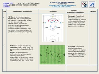 Α/Α Περιεχόμενα - Μεθοδολογία
Οδηγίες-
κατευθύνσεις- διορθώσεις
Οργάνωση Εκτίμηση
6.
7.
13-16 ετών άσκηση ολοκλήρωσης
Οργάνωση: 6ν4 2 μικρές εστίες και
μία κανονική 1 ΤΦ  2 σημεία ελέγχου
για τους αμυνόμενους
Στόχος: τακτική υποομάδων /
επιθετική τακτική με ολοκλήρωση
ενέργειας υποοομάδων 
συγκέντρωση και μετακινήσεις των 4
για κάλυψη της εστίας στην άμυνα και
μετάβαση για γκολ στις 2 μικρές εστίες
Περιγραφή: Παιχνίδι 6ν4
δίνοντας συγκεκριμένες
επιθετικές λύσεις και ταχύτητα
εκτέλεσης και ολοκλήρωσης
αμέσως μετά τη δημιουργία
οποιασδήποτε υπεραριθμίας 
έμφαση και στη μετάβαση
ΕΙΣΗΓΗΤΗΣ : ΕΛΕΥΘΕΡΙΑΔΗΣ ΘΕΟΔΩΡΟΣ
ΘΕΜΑ: ΑΣΚΗΣΕΙΣ ΕΝΤΟΝΗΣ ΤΕΧΝΙΚΗΣ 9-12 ΕΤΩΝ
ΣΤΟΧΟΣ:
9o ΑΝΟΙΚΤΟ ΕΠΙΣΤΗΜΟΝΙΚΟ ΣΕΜΙΝΑΡΙΟ
ΠΟΔΟΣΦΑΙΡΟΥ
ΣΥΝΔΕΣΜΟΣ ΠΡΟΠΟΝΗΤΩΝ ΠΟΔΟΣΦΑΙΡΟΥ
Ν. ΚΑΒΑΛΑΣ Ε.Π.Σ. ΚΑΒΑΛΑΣ
13-16 ετών άσκηση ολοκλήρωσης
Οργάνωση: 6ν4 2 μικρές εστίες και
μία κανονική σε κάθε μισό γήπεδο  2
ΤΦ
Στόχος: τακτική υποομάδων /
επιθετική τακτική με ολοκλήρωση
ενέργειας υποοομάδων 
συγκέντρωση και μετακινήσεις των 4
για κάλυψη της εστίας στην άμυνα και
μετάβαση για γκολ στις 2 μικρές εστίες
Περιγραφή: Παιχνίδι 6ν4
δίνοντας συγκεκριμένες
επιθετικές λύσεις και ταχύτητα
εκτέλεσης και ολοκλήρωσης
αμέσως μετά τη δημιουργία
οποιασδήποτε υπεραριθμίας
έμφαση και στην μετάβαση
 