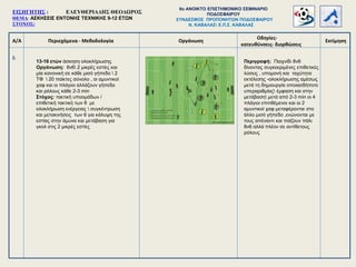 Α/Α Περιεχόμενα - Μεθοδολογία
Οδηγίες-
κατευθύνσεις- διορθώσεις
Οργάνωση Εκτίμηση
8.
ΕΙΣΗΓΗΤΗΣ : ΕΛΕΥΘΕΡΙΑΔΗΣ ΘΕΟΔΩΡΟΣ
ΘΕΜΑ: ΑΣΚΗΣΕΙΣ ΕΝΤΟΝΗΣ ΤΕΧΝΙΚΗΣ 9-12 ΕΤΩΝ
ΣΤΟΧΟΣ:
9o ΑΝΟΙΚΤΟ ΕΠΙΣΤΗΜΟΝΙΚΟ ΣΕΜΙΝΑΡΙΟ
ΠΟΔΟΣΦΑΙΡΟΥ
ΣΥΝΔΕΣΜΟΣ ΠΡΟΠΟΝΗΤΩΝ ΠΟΔΟΣΦΑΙΡΟΥ
Ν. ΚΑΒΑΛΑΣ Ε.Π.Σ. ΚΑΒΑΛΑΣ
13-16 ετών άσκηση ολοκλήρωσης
Οργάνωση: 8ν6 2 μικρές εστίες και
μία κανονική σε κάθε μισό γήπεδο  2
ΤΦ  20 παίκτες σύνολο , οι αμυντικοί
χαφ και οι πλάγιοι αλλάζουν γήπεδο
και ρόλους κάθε 2-3 min
Στόχος: τακτική υποομάδων /
επιθετική τακτική των 8 με
ολοκλήρωση ενέργειας  συγκέντρωση
και μετακινήσεις των 6 για κάλυψη της
εστίας στην άμυνα και μετάβαση για
γκολ στις 2 μικρές εστίες
Περιγραφή: Παιχνίδι 8ν6
δίνοντας συγκεκριμένες επιθετικές
λύσεις , υπομονή και ταχύτητα
εκτέλεσης -ολοκλήρωσης αμέσως
μετά τη δημιουργία οποιασδήποτε
υπεραριθμίας έμφαση και στην
μετάβαση μετά από 2-3 min οι 4
πλάγιοι επιτιθέμενοι και οι 2
αμυντικοί χαφ μεταφέρονται στο
άλλο μισό γήπεδο ,ενώνονται με
τους απέναντι και παίζουν πάλι
8ν6 αλλά πλέον σε αντίθετους
ρόλους
 