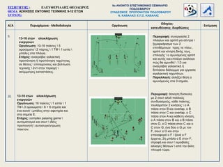 Α/Α Περιεχόμενα - Μεθοδολογία
Οδηγίες-
κατευθύνσεις- διορθώσεις
Οργάνωση Εκτίμηση
9.
10.
13-16 ετών ολοκλήρωση
ενεργειών
Οργάνωση: 10-16 παίκτες  5
ομοιώματα  2 πόρτες  1 ΤΦ  1 εστία 
μπάλες στα πλάγια.
Στόχος: αναερόβια γαλακτική
προπόνηση ή προπόνηση ταχύτητας
σε θέσεις  επιταχύνσεις και βελτίωση
τεχνικής  2ν1 στην περιοχή 
ασύμμετρες καταστάσεις.
Περιγραφή: συνεργασία 2
πλαγίων και sprint για σέντρα 
ξεμαρκάρισμα των 2
επιτιθέμενων προς τα πίσω ,
sprint και κίνηση δικής τους
επιλογής  ο αμυνόμενος sprint
και αυτός και επιλέγει ανάλογα
πώς θα αμυνθεί  1:3 για
αναερόβια γαλακτική ή
διπλάσιο διάλειμμα για εργασία
αγαλακτική ταχυτήτων.
Παραλλαγή: αλλάζει θέση ο
αμυνόμενος στα 3 σημεία.
ΕΙΣΗΓΗΤΗΣ : ΕΛΕΥΘΕΡΙΑΔΗΣ ΘΕΟΔΩΡΟΣ
ΘΕΜΑ: ΑΣΚΗΣΕΙΣ ΕΝΤΟΝΗΣ ΤΕΧΝΙΚΗΣ 9-12 ΕΤΩΝ
ΣΤΟΧΟΣ:
9o ΑΝΟΙΚΤΟ ΕΠΙΣΤΗΜΟΝΙΚΟ ΣΕΜΙΝΑΡΙΟ
ΠΟΔΟΣΦΑΙΡΟΥ
ΣΥΝΔΕΣΜΟΣ ΠΡΟΠΟΝΗΤΩΝ ΠΟΔΟΣΦΑΙΡΟΥ
Ν. ΚΑΒΑΛΑΣ Ε.Π.Σ. ΚΑΒΑΛΑΣ
Περιγραφή: άσκηση δύσκολη
με 2 σουτ αλλά πολλούς
συνδυασμούς, κάθε παίκτης.
τουλάχιστον 2 κινήσεις  ο Α
πάσα στον Β και overlap, ο Β
πάσα στον C και overlap, ο C
πάσα στον A και κάθετη κίνηση,
ο Α πάσα στον Β και ο Β πάσα
στον D, ο D πάσα στον C και ο
C στον G, ένα δύο ο G με τον
F, σουτ ο G και στην
επαναφορά ο F  ξανά ο F
έρχεται, 2η μπάλα ο Ε στον F,
στροφή και σουτ  αμοιβαίες
αλλαγές θέσεων  από την άλλη
πλευρά τώρα.
13-16 ετών ολοκλήρωση
ενεργειών
Οργάνωση: 16 παίκτες  1 εστία  1
ΤΦ  3 ομοιώματα  6 + 6 σημεία και
ένα κοινό  μπάλες στην αφετηρία και
στα σημεία Ε.
Στόχος: complex passing game 
αυτοματισμοί και σουτ  ιδέες
προπονητή  αυτοσυγκέντρωση
παικτών.
 