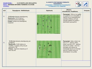 Α/Α Περιεχόμενα - Μεθοδολογία
Οδηγίες-
κατευθύνσεις- διορθώσεις
Οργάνωση Εκτίμηση
11.
12.
13-16 ετών άσκηση ολοκλήρωσης
Οργάνωση: 10-16 παίκτες /
επιλεγόμενη ζώνη ανάπτυξης
Στόχος: χτίσιμο και ολοκλήρωση
ενεργειών
.
Περιγραφή: 10ν0 με την ομάδα
να χωρίζεται σε 2 υποομάδες 5
παικτών και να ολοκληρώνουν
εναλλάξ επιθέσεις από μία
πλευρά έμφαση στη χρήση –
αξιοποίηση ομοιωμάτων
.
ΕΙΣΗΓΗΤΗΣ : ΕΛΕΥΘΕΡΙΑΔΗΣ ΘΕΟΔΩΡΟΣ
ΘΕΜΑ: ΑΣΚΗΣΕΙΣ ΕΝΤΟΝΗΣ ΤΕΧΝΙΚΗΣ 9-12 ΕΤΩΝ
ΣΤΟΧΟΣ:
9o ΑΝΟΙΚΤΟ ΕΠΙΣΤΗΜΟΝΙΚΟ ΣΕΜΙΝΑΡΙΟ
ΠΟΔΟΣΦΑΙΡΟΥ
ΣΥΝΔΕΣΜΟΣ ΠΡΟΠΟΝΗΤΩΝ ΠΟΔΟΣΦΑΙΡΟΥ
Ν. ΚΑΒΑΛΑΣ Ε.Π.Σ. ΚΑΒΑΛΑΣ
13-16 ετών άσκηση ολοκλήρωσης και
μετάβασης
Οργάνωση: 12-20 παίκτες σε
τετράδες / 2 μικρές εστίες και μία
κανονική/ 2 ΤΦ
Στόχος: ταχύτητα ενέργειας με 2
σουτ και 2ν2
.
Περιγραφή: πάσα, σπριντ και
σουτ ο 1ος , αμέσως πάσα ,
σπριντ και σουτ ο 2ος , αμέσως
2ν2 από 3η μπάλα  εκεί που
σούταραν εκεί κάνουν με
αναστροφή άμυνα οι 2 σουτέρ
γκολ σε 2 μικρές εστίες αν
αποσπάσουν την μπάλα
.
 