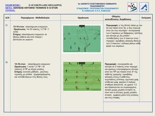 Α/Α Περιεχόμενα - Μεθοδολογία
Οδηγίες-
κατευθύνσεις- διορθώσεις
Οργάνωση Εκτίμηση
17.
18.
13-16 ετών ολοκλήρωση ενεργειών
Οργάνωση: 14-16 παίκτες  2 ΤΦ  1
εστία
Στόχος: ολοκλήρωση ενεργειών σε
θέσεις κάθετα και από πλάγια 
βελτίωση σε γκρουπ.
ΕΙΣΗΓΗΤΗΣ : ΕΛΕΥΘΕΡΙΑΔΗΣ ΘΕΟΔΩΡΟΣ
ΘΕΜΑ: ΑΣΚΗΣΕΙΣ ΕΝΤΟΝΗΣ ΤΕΧΝΙΚΗΣ 9-12 ΕΤΩΝ
ΣΤΟΧΟΣ:
9o ΑΝΟΙΚΤΟ ΕΠΙΣΤΗΜΟΝΙΚΟ ΣΕΜΙΝΑΡΙΟ
ΠΟΔΟΣΦΑΙΡΟΥ
ΣΥΝΔΕΣΜΟΣ ΠΡΟΠΟΝΗΤΩΝ ΠΟΔΟΣΦΑΙΡΟΥ
Ν. ΚΑΒΑΛΑΣ Ε.Π.Σ. ΚΑΒΑΛΑΣ
Περιγραφή: ο 1ος διπλή πάσα με τον
2ο και πάσα στον 3ο, ο 3ος στρώνει
στον 2ο που σουτάρει  συνεργασία
των 2 ακραίων με διάφορους τρόπους
και σέντρα με 2η μπάλα 
τοποθετήσεις των 3 παικτών στην
περιοχή  αμοιβαίες αλλαγές θέσεων
των 3 παικτών  αλλαγή ρόλων κάθε
φορά των ακραίων.
Περιγραφή : συνεργασία και
σέντρα σε 2 παίκτες στην περιοχή
και αμέσως επιστρεφόμενη σέντρα
από τον ΠΡ για πλασέ στον 3ο της
κάθετης γραμμής  αμοιβαίες
αλλαγές στους 4 κάθετους
συμπαίκτες (στόπερ, αμυντικό χαφ,
επιθετικό χαφ, φορ)οι 4 πλάγιοι
σταθερά ασκούνται σε χρόνο 1:3
και εξασκούνται σε συγκεκριμένη
κίνηση χωρίς μεγάλη ένταση τα
σουτ και οι σέντρες χωρίς μεγάλη
ένταση , έμφαση μόνο στις κινήσεις
και στις επαφές
13-16 ετών ολοκλήρωση ενεργειών
Οργάνωση: 1 εστία  2 ΤΦ  16
παίκτες 2 ΠΡ με έξτρα μπάλες.
Στόχος: κινητική μάθηση , ρουτίνες
τεχνικής με μπάλα , ξεμαρκαρίσματος
και τοποθετήσεων στις θέσεις τους
 