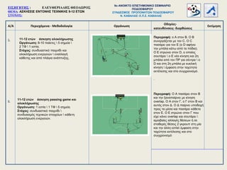 ΕΙΣΗΓΗΤΗΣ : ΕΛΕΥΘΕΡΙΑΔΗΣ ΘΕΟΔΩΡΟΣ
ΘΕΜΑ: ΑΣΚΗΣΕΙΣ ΕΝΤΟΝΗΣ ΤΕΧΝΙΚΗΣ 9-12 ΕΤΩΝ
ΣΤΟΧΟΣ:
Α/Α Περιεχόμενα - Μεθοδολογία
Οδηγίες-
κατευθύνσεις- διορθώσεις
Οργάνωση Εκτίμηση
5.
6.
11-12 ετών άσκηση ολοκλήρωσης
Οργάνωση: 8-10 παίκτες  5 σημεία 
2 ΤΦ  1 εστία.
Στόχος: συνδυαστικό παιχνίδι και
ολοκλήρωση ενεργειών  εναλλαγή
κάθετης και από πλάγια ανάπτυξης.
Περιγραφή: ο Α στον Β. Ο Β
συνεργάζεται με τον C. O C
πασάρει για τον Ε (ο D αφήνει
την μπάλα κάτω από τα πόδια).
Ο Ε στρώνει στον D, ο οποίος
σουτάρει  ο Ε νέα κίνηση και 2η
μπάλα από τον ΠΡ για σέντρα  ο
D και στη 2η μπάλα με κυκλική
κίνηση  έμφαση στην ταχύτητα
εκτέλεσης και στο συγχρονισμό.
.
11-12 ετών άσκηση passing game και
ολοκλήρωσης
Οργάνωση: 1 εστία  1 ΤΦ  5 σημεία.
Στόχος: συνδυαστικό παιχνίδι 
συνδυασμός τεχνικών στοιχείων  κάθετη
ολοκλήρωση ενεργειών.
Περιγραφή: Ο Α πασάρει στον Β
και την ξαναπαίρνει με κίνηση
overlap. Ο Α στον Γ, ο Γ στον Β και
αυτός στον Δ. Ο Δ παίρνει υποδοχή
προς τα μέσα και πασάρει κάθετα
στον Ε. Ο Ε στρώνει στον Γ που
είχε κάνει overlap και σουτάρει 
αμοιβαίες αλλαγές θέσεων ή σε
σταθερές θέσεις 2 γκρουπ στη μία
και την άλλη εστία έμφαση στην
ταχύτητα εκτέλεσης και στο
συγχρονισμό
9o ΑΝΟΙΚΤΟ ΕΠΙΣΤΗΜΟΝΙΚΟ ΣΕΜΙΝΑΡΙΟ
ΠΟΔΟΣΦΑΙΡΟΥ
ΣΥΝΔΕΣΜΟΣ ΠΡΟΠΟΝΗΤΩΝ ΠΟΔΟΣΦΑΙΡΟΥ
Ν. ΚΑΒΑΛΑΣ Ε.Π.Σ. ΚΑΒΑΛΑΣ
 