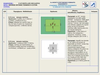 ΕΙΣΗΓΗΤΗΣ : ΕΛΕΥΘΕΡΙΑΔΗΣ ΘΕΟΔΩΡΟΣ
ΘΕΜΑ: ΑΣΚΗΣΕΙΣ ΕΝΤΟΝΗΣ ΤΕΧΝΙΚΗΣ 9-12 ΕΤΩΝ
ΣΤΟΧΟΣ:
Α/Α Περιεχόμενα - Μεθοδολογία
Οδηγίες-
κατευθύνσεις- διορθώσεις
Οργάνωση Εκτίμηση
7.
8.
9-12 ετών άσκηση ντρίπλας
Οργάνωση: 2 ομάδες των 4 παικτών 
4 μπάλες  τετράγωνο 8-12 μ.
Στόχος: οδήγημα και ντρίπλα προς τα
έξω και προς τα μέσα του τετραγώνου
 ατομική αμυντική – επιθετική τακτική.
9-12 ετών άσκηση ντρίπλας
Οργάνωση 1 τετράγωνο 8Χ8  4 παίκτες.
Στόχος: ντρίπλες και προσποιήσεις σε
συνεχόμενο ρυθμό αμυντική τοποθέτηση 
συντονισμός - αντίδραση με – χωρίς μπάλα
Περιγραφή: παιχνίδι που ξεκινάει
με τον παίκτη στο κέντρο να
προσπαθεί για 30-45’’ να βγει έξω
από το τετράγωνο όσες
περισσότερες φορές μπορεί.
Αμέσως εισέρχεται στο μέσον του
τετραγώνου και συνεχίζει . Οι
αμυνόμενοι προσπαθούν να τον
εμποδίσουν μετακινούμενοι μόνο
πάνω στις 4 γραμμές και όχι μέσα
στο τετράγωνο (ένα πόδι τους
πάντα να ακουμπάει γραμμή)
Παραλλαγή: με 2 παίκτες μέσα και
3 έξω
9o ΑΝΟΙΚΤΟ ΕΠΙΣΤΗΜΟΝΙΚΟ ΣΕΜΙΝΑΡΙΟ
ΠΟΔΟΣΦΑΙΡΟΥ
ΣΥΝΔΕΣΜΟΣ ΠΡΟΠΟΝΗΤΩΝ ΠΟΔΟΣΦΑΙΡΟΥ
Ν. ΚΑΒΑΛΑΣ Ε.Π.Σ. ΚΑΒΑΛΑΣ
Περιγραφή: για 30΄΄ σύνολο
περασμάτων για κάθε ομάδα
2Χ3Χ30΄΄ τουλάχιστον. Κάθε φορά
που εξέρχεται ή εισέρχεται κάθε
παίκτης 1 πόντος  όχι πολύ φόρα
στην άσκηση, έμφαση στο τεχνικό
μέρος και όχι στο δυναμικό
ντρίπλας κάθε παίκτης μόνο στη
μία πλευρά εξασκείται.
Παραλλαγή : το ίδιο αλλά οι 4
παίκτες που εισέρχονται –
εξέρχονται πηγαίνουν όποια
πλευρά επιθυμούν (2Χ 3 Χ 45΄΄).
 