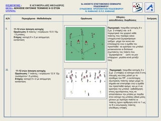 Α/Α Περιεχόμενα - Μεθοδολογία
Οδηγίες-
κατευθύνσεις- διορθώσεις
Οργάνωση Εκτίμηση
9.
10.
11-12 ετών άσκηση κατοχής
Οργάνωση: 8 παίκτες  τετράγωνο 15 Χ 15μ
 5 μπάλες.
Στόχος: κατοχή 6 ν 2 με ασύμμετρη
κατάσταση
Περιγραφή: παιχνίδια κατοχής 6 ν
2,με 2 επαφές και οι 6
περιμετρικά του χώρου κάθε
παίκτης που πασάρει κάνει
υποχρεωτικά ξεμαρκάρισμα-
τρέξιμο μέχρι τον κώνο και
επανέρχεται ενώ η ομάδα του
προσπαθεί να κρατήσει την μπάλα
μετακινούνται οι διπλανοί
συμπαίκτες του παίκτη που
΄΄ξεμαρκάρεται΄΄ ώστε να μην
υπάρχουν μεγάλα κενά μεταξύ
τους
11-12 ετών άσκηση κατοχής
Οργάνωση: 7 παίκτες  τετράγωνο 12 Χ 12μ
τουλάχιστον  5 μπάλες.
Στόχος: κατοχή 5 ν 2 με ασύμμετρη
κατάσταση
Περιγραφή: παιχνίδια κατοχής 5 ν
2,με 2 επαφές οι κάτοχοι είναι 4 στις
πλευρές και ένας μέσα με το
σύνθημα του ΠΡ , ο αντίστοιχος
εξωτερικός παίκτης τρέχει μέχρι τη
σημαία και επιστρέφει ενώ η ομάδα
του προσπαθεί ακόμη και με 4 να
κρατήσει την μπάλα καθοδήγηση
στους αμυνόμενους πώς να
αποσπάσουν την μπάλα με παγίδα
στον κάτοχο της μπάλας ειδικά μόλις
μένουν με λιγότερο παίκτη οι
παίκτες έχουν αρίθμηση από το 1 ως
το 5 ο εσωτερικός παίκτης
ελεύθερες επαφές
ΕΙΣΗΓΗΤΗΣ : ΕΛΕΥΘΕΡΙΑΔΗΣ ΘΕΟΔΩΡΟΣ
ΘΕΜΑ: ΑΣΚΗΣΕΙΣ ΕΝΤΟΝΗΣ ΤΕΧΝΙΚΗΣ 9-12 ΕΤΩΝ
ΣΤΟΧΟΣ:
9o ΑΝΟΙΚΤΟ ΕΠΙΣΤΗΜΟΝΙΚΟ ΣΕΜΙΝΑΡΙΟ
ΠΟΔΟΣΦΑΙΡΟΥ
ΣΥΝΔΕΣΜΟΣ ΠΡΟΠΟΝΗΤΩΝ ΠΟΔΟΣΦΑΙΡΟΥ
Ν. ΚΑΒΑΛΑΣ Ε.Π.Σ. ΚΑΒΑΛΑΣ
 