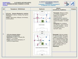 Α/Α Περιεχόμενα - Μεθοδολογία
Οδηγίες-
κατευθύνσεις- διορθώσεις
Οργάνωση Εκτίμηση
11.
12.
9-12 ετών άσκηση οδηγήματος- ντρίπλας
Οργάνωση: 8 παίκτες  σταυρός 15μ περίπου
 4 μπάλες.
Στόχος: πάσα κίνηση, οδήγημα, συντονισμός,
κινητική μάθηση
Περιγραφή: οδήγημα ή πάσες
με 4 μπάλες συνεχόμενα με
έμφαση στην ταχύτητα
εκτέλεσης και στο
συγχρονισμόόλοι πηγαίνουν
δεξιόστροφα ή αριστερόστροφα
ή απλά επιστρέφουν στη θέση
τους
Παραλλαγή: είτε πασάρουν
είτε οδηγούνε μέχρι το κέντρο
αλλά μετά πασάρουν , είτε με
το εσωτερικό είτε με το
εξωτερικό μέρος
.
9-12 ετών άσκηση πάσας –
κίνησης και συνεργασίας
Οργάνωση: 8 παίκτες  σταυρός 20μ
περίπου  1 ή 2 μπάλες
Στόχος: πάσα κίνηση, διαπέραση, 3ος
παίκτης & συγχρονισμός
ΕΙΣΗΓΗΤΗΣ : ΕΛΕΥΘΕΡΙΑΔΗΣ ΘΕΟΔΩΡΟΣ
ΘΕΜΑ: ΑΣΚΗΣΕΙΣ ΕΝΤΟΝΗΣ ΤΕΧΝΙΚΗΣ 9-12 ΕΤΩΝ
ΣΤΟΧΟΣ:
9o ΑΝΟΙΚΤΟ ΕΠΙΣΤΗΜΟΝΙΚΟ ΣΕΜΙΝΑΡΙΟ
ΠΟΔΟΣΦΑΙΡΟΥ
ΣΥΝΔΕΣΜΟΣ ΠΡΟΠΟΝΗΤΩΝ ΠΟΔΟΣΦΑΙΡΟΥ
Ν. ΚΑΒΑΛΑΣ Ε.Π.Σ. ΚΑΒΑΛΑΣ
Περιγραφή: πάσα και overlap 
3ος παίκτης βοηθάει κάθε φορά
 έμφαση στο χρόνο μεταξύ 2ης
και 3ης πάσαςαλλάζουν μεταξύ
τους τα απέναντι ζευγάρια κάθε
φορά με 1 μπάλα , εκατέρωθεν
εκτελείται η άσκηση με την ίδια
μπάλα αλλάζουν ρόλους οι
4άδες μετά από 2’-3’
Παραλλαγή:
.
 