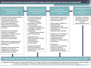 7
Государственные органы и
органы местного
самоуправления
Рейтинговые агентства, профессиональные сообщества, НКО, общественные организации, СМИ
определяют самостоятельно методику рейтингования на основе открытых источников информации о деятельности организации и мнения граждан
о качестве услуг формируют и публикуют рейтинги деятельности организаций, оказывающих социальные услуги
МЕХАНИЗМ РЕАЛИЗАЦИИ НЕЗАВИСИМОЙ СИСТЕМЫ ОЦЕНКИ КАЧЕСТВА РАБОТЫ ОРГАНИЗАЦИЙ
Формируют общественные советы с
участием представителей
Общественной палаты РФ
(региональных общественных
палат), заинтересованных
общественных организаций и
профессиональных сообществ,
экспертов.
Осуществляют организацию
ежегодного проведения
независимого социологического
исследования с целью
формирования рейтингов
деятельности организаций.
Обеспечивают информационную
открытость подведомственных
организаций.
Проводят анализ результатов
независимых рейтингов и
разрабатывают направления
улучшения качества услуг.
Граждане-потребители
услуг,
профессиональные
эксперты
Участвуют в опросах и
высказывают мнения о
работе организаций и
качестве
предоставляемых услуг
Общественные советы в
соответствующей сфере
деятельности
С учетом региональной
специфики формируют
предложения по:
- типам учреждений,
включаемых в систему
оценки качества;
- показателям оценки
учреждений, периодичности
и способам получения
информации;
- порядку оценки качества
работы организаций.
Взаимодействуют с
рейтинговыми агентствами,
независимыми
социологическими
организациями.
Проводят обсуждение
результатов оценки и
предложений по улучшению
качества услуг.
Организации,
оказывающие социальные
услуги
Обеспечивают открытость и
доступность информации о
своей деятельности.
Обеспечивают совместно с
общественными
организациями сбор
информации по показателям
установленным
общественными советами.
Размещают в сети Интернет
обзоры мнений граждан-
потребителей услуг и
профессиональных
экспертов о качестве работы
организации.
Обсуждают с
попечительскими советами
результаты оценки и
разрабатывают меры по
улучшению качества услуг
 