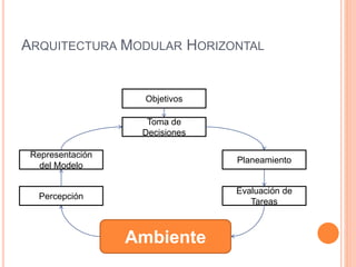 ARQUITECTURA MODULAR HORIZONTAL
Ambiente
Percepción
Representación
del Modelo
Objetivos
Toma de
Decisiones
Planeamiento
Evaluación de
Tareas
 