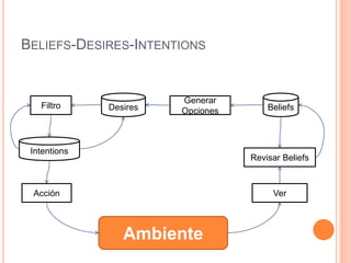 BELIEFS-DESIRES-INTENTIONS
Ambiente
Acción
Generar
Opciones
Revisar Beliefs
Ver
BeliefsDesiresFiltro
Intentions
 