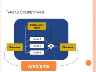 TAREAS COMPETITIVAS
Sensores Efectores
Seleccionar
Tarea
Tarea 1
Tarea 2
Tarea 3
Ambiente
 