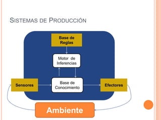 SISTEMAS DE PRODUCCIÓN
Sensores Efectores
Base de
Reglas
Motor de
Inferencias
Base de
Conocimiento
Ambiente
 