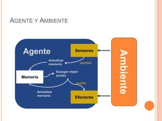 AGENTE Y AMBIENTE
Ambiente
Sensores
Efectores
Agente
Memoria
Actualizar
memoria
Escoger mejor
acción
acción
Actualizar
memoria
percibir
 