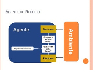 AGENTE DE REFLEJO
Ambiente
Sensores
Efectores
Agente
Como es el
mundo
ahora?
Qué acción
debo
tomar?
Reglas condición-acción
 