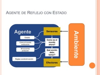 AGENTE DE REFLEJO CON ESTADO
Ambiente
Sensores
Efectores
Agente
Como es el
mundo
ahora?
Qué acción
debo
tomar?
Reglas condición-acción
Estado
Como el mundo
evoluciona
Mi acciones
producen
 