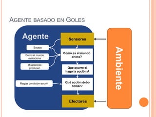 AGENTE BASADO EN GOLES
Ambiente
Sensores
Efectores
Agente
Como es el mundo
ahora?
Qué acción debo
tomar?
Reglas condición-acción
Estado
Como el mundo
evoluciona
Mi acciones
producen Que ocurre si
hago la acción A
 