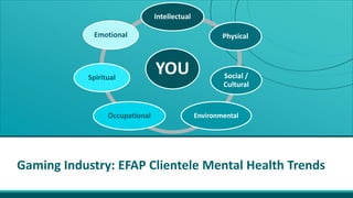 Morneau Shepell22 Confidential – Not for Distribution
Gaming Industry: EFAP Mental Health
Trends Continued…
0%
10%
20%
30%...