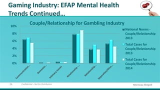 Morneau Shepell27 Confidential – Not for Distribution
Gaming Industry: EFAP Mental Health Trends
Mental Health Trends for ...