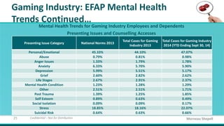 Morneau Shepell28 Confidential – Not for Distribution
Gaming Industry: EFAP Mental Health
Trends vs. Research Trends
ALCOH...