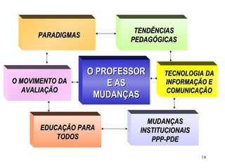 14
O PROFESSORO PROFESSOR
E ASE AS
MUDANÇASMUDANÇAS
PARADIGMASPARADIGMAS
EDUCAÇÃO PARAEDUCAÇÃO PARA
TODOSTODOS
TENDÊNCIASTENDÊNCIAS
PEDAGÓGICASPEDAGÓGICAS
MUDANÇASMUDANÇAS
INSTITUCIONAISINSTITUCIONAIS
PPP-PDEPPP-PDE
O MOVIMENTO DAO MOVIMENTO DA
AVALIAÇÃOAVALIAÇÃO
TECNOLOGIA DATECNOLOGIA DA
INFORMAÇÃO EINFORMAÇÃO E
COMUNICAÇÃOCOMUNICAÇÃO
 