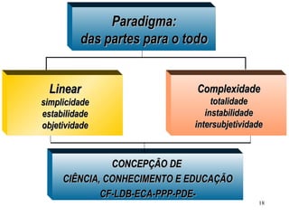 18
Paradigma:Paradigma:
das partes para o tododas partes para o todo
LinearLinear
simplicidadesimplicidade
estabilidadeestabilidade
objetividadeobjetividade
ComplexidadeComplexidade
totalidadetotalidade
instabilidadeinstabilidade
intersubjetividadeintersubjetividade
CONCEPÇÃO DECONCEPÇÃO DE
CIÊNCIA, CONHECIMENTO E EDUCAÇÃOCIÊNCIA, CONHECIMENTO E EDUCAÇÃO
CF-LDB-ECA-PPP-PDE-CF-LDB-ECA-PPP-PDE-
 