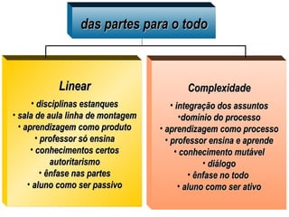 19
das partes para o tododas partes para o todo
LinearLinear
• disciplinas estanquesdisciplinas estanques
• sala de aula linha de montagemsala de aula linha de montagem
• aprendizagem como produtoaprendizagem como produto
• professor só ensinaprofessor só ensina
• conhecimentos certosconhecimentos certos
autoritarismoautoritarismo
• ênfase nas partesênfase nas partes
• aluno como ser passivoaluno como ser passivo
ComplexidadeComplexidade
• integração dos assuntosintegração dos assuntos
•domínio do processodomínio do processo
• aprendizagem como processoaprendizagem como processo
• professor ensina e aprendeprofessor ensina e aprende
• conhecimento mutávelconhecimento mutável
• diálogodiálogo
• ênfase no todoênfase no todo
• aluno como ser ativoaluno como ser ativo
 