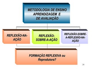 24
METODOLOGIA DE ENSINOMETODOLOGIA DE ENSINO
APRENDIZAGEM EAPRENDIZAGEM E
DE AVALIAÇÃODE AVALIAÇÃO
REFLEXÃO-NA-REFLEXÃO-NA-
AÇÃOAÇÃO
REFLEXÃO-REFLEXÃO-
SOBRE-A-AÇÃOSOBRE-A-AÇÃO
REFLEXÃO-SOBRE-REFLEXÃO-SOBRE-
A-REFLEXÃO-NA-A-REFLEXÃO-NA-
AÇÃOAÇÃO
FORMAÇÃO REFLEXIVA ouFORMAÇÃO REFLEXIVA ou
Reprodutora?Reprodutora?
 
