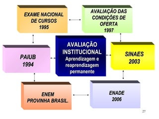27
AVALIAÇÃOAVALIAÇÃO
INSTITUCIONALINSTITUCIONAL
Aprendizagem eAprendizagem e
reaprendizagemreaprendizagem
permanentepermanente
EXAME NACIONALEXAME NACIONAL
DE CURSOSDE CURSOS
19951995
ENEMENEM
PROVINHA BRASIL.PROVINHA BRASIL.
AVALIAÇÃO DASAVALIAÇÃO DAS
CONDIÇÕES DECONDIÇÕES DE
OFERTAOFERTA
19971997
ENADEENADE
20062006
PAIUBPAIUB
19941994
SINAESSINAES
20032003
 