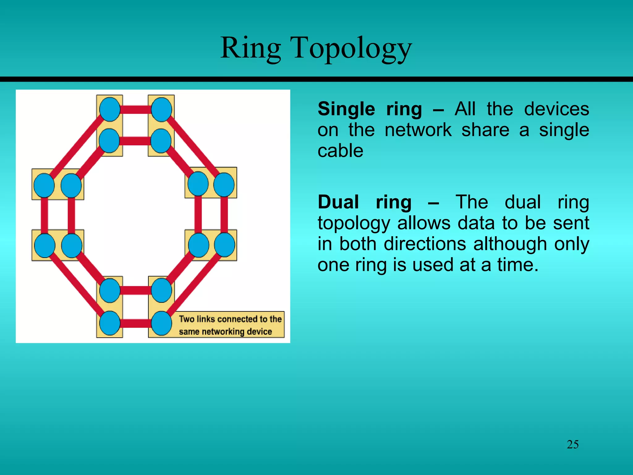25
Single ring – All the devices
on the network share a single
cable
Dual ring – The dual ring
topology allows data to be sent
in both directions although only
one ring is used at a time.
Ring Topology
 