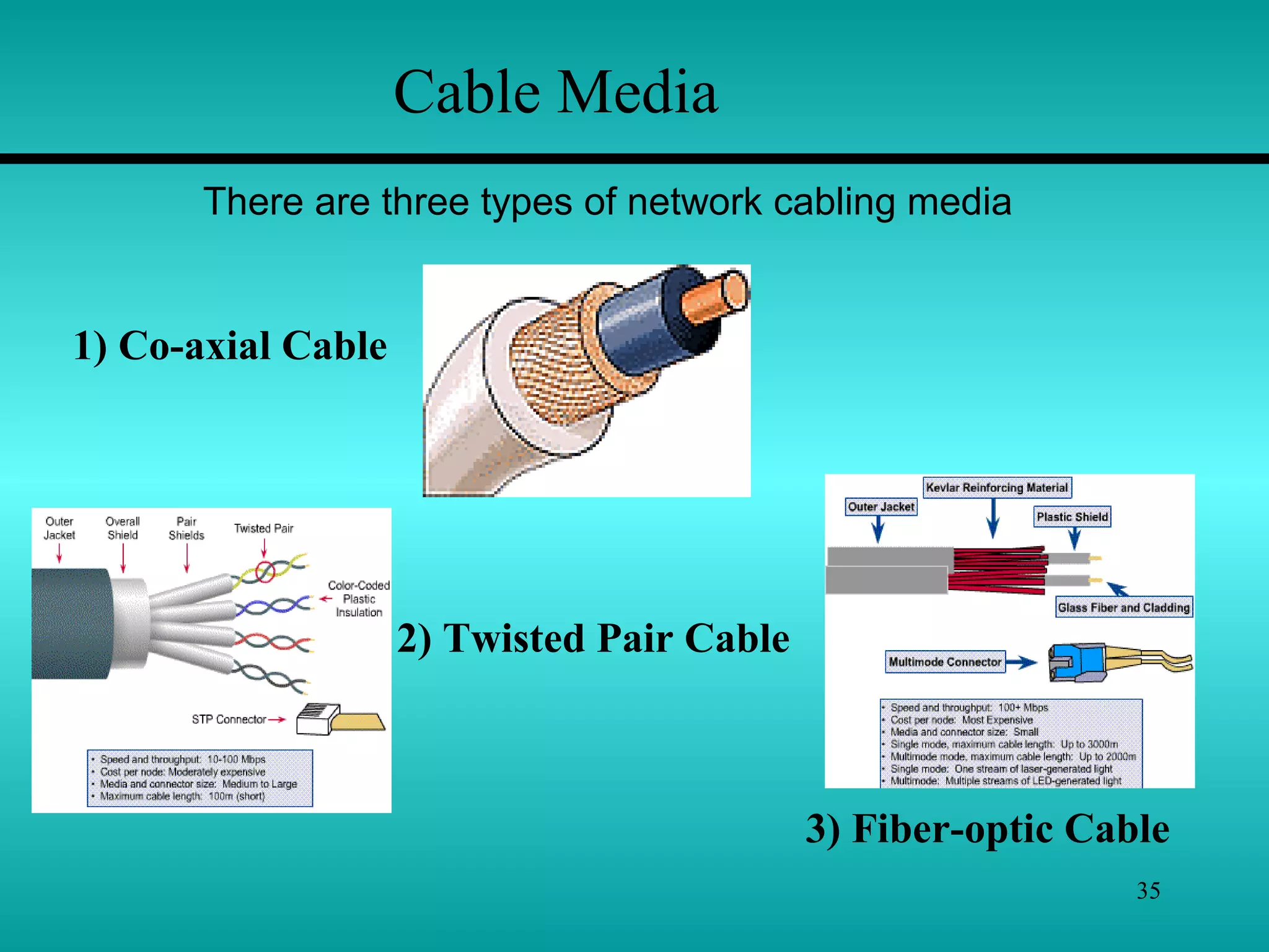 35
Cable Media
There are three types of network cabling media
1) Co-axial Cable
2) Twisted Pair Cable
3) Fiber-optic Cable
 