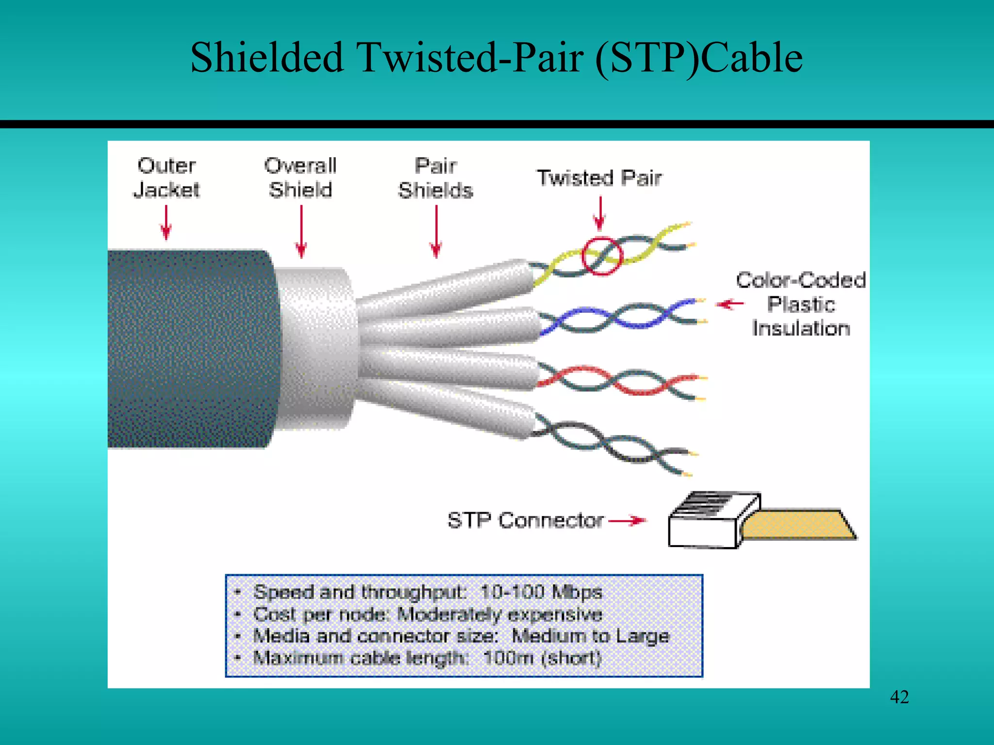 42
Shielded Twisted-Pair (STP)Cable
 