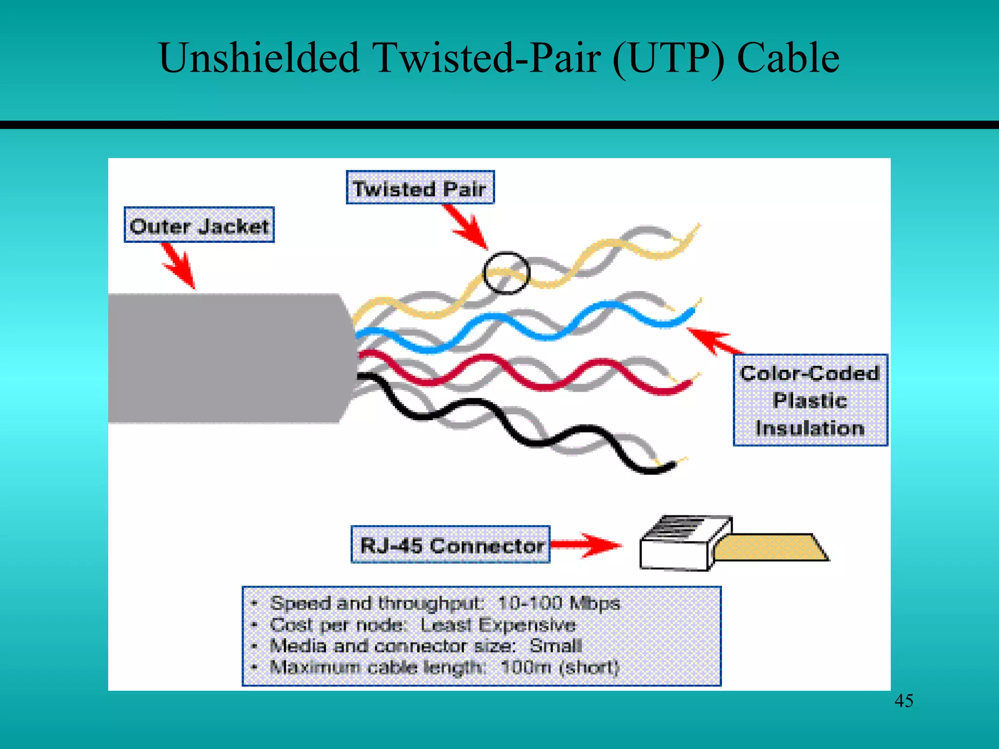 45
Unshielded Twisted-Pair (UTP) Cable
 