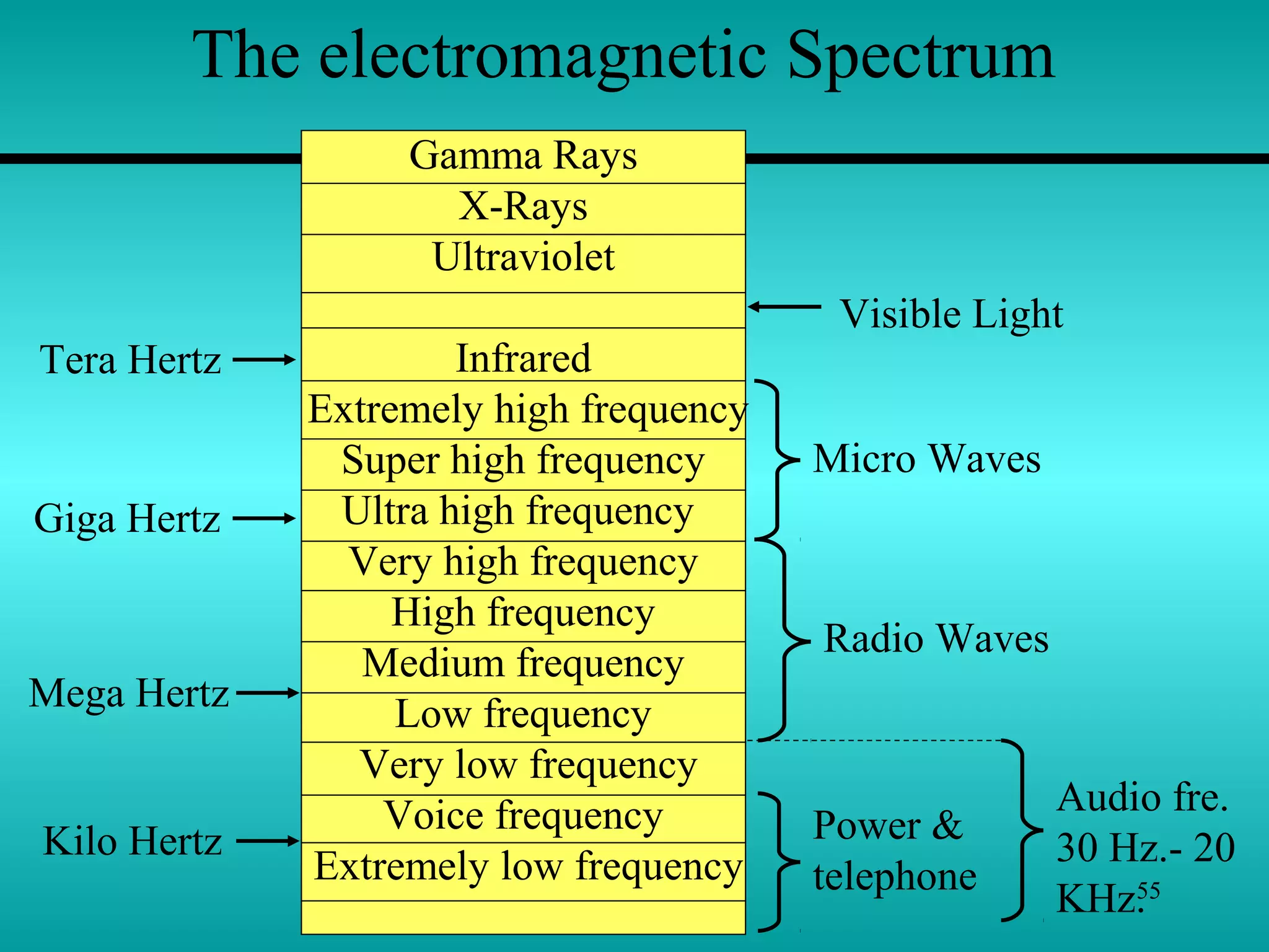 55
The electromagnetic Spectrum
Gamma Rays
X-Rays
Ultraviolet
Infrared
Extremely high frequency
Super high frequency
Ultra high frequency
Very high frequency
High frequency
Medium frequency
Low frequency
Very low frequency
Voice frequency
Extremely low frequency
Micro Waves
Visible Light
Radio Waves
Audio fre.
30 Hz.- 20
KHz.
Power &
telephone
Tera Hertz
Giga Hertz
Mega Hertz
Kilo Hertz
 