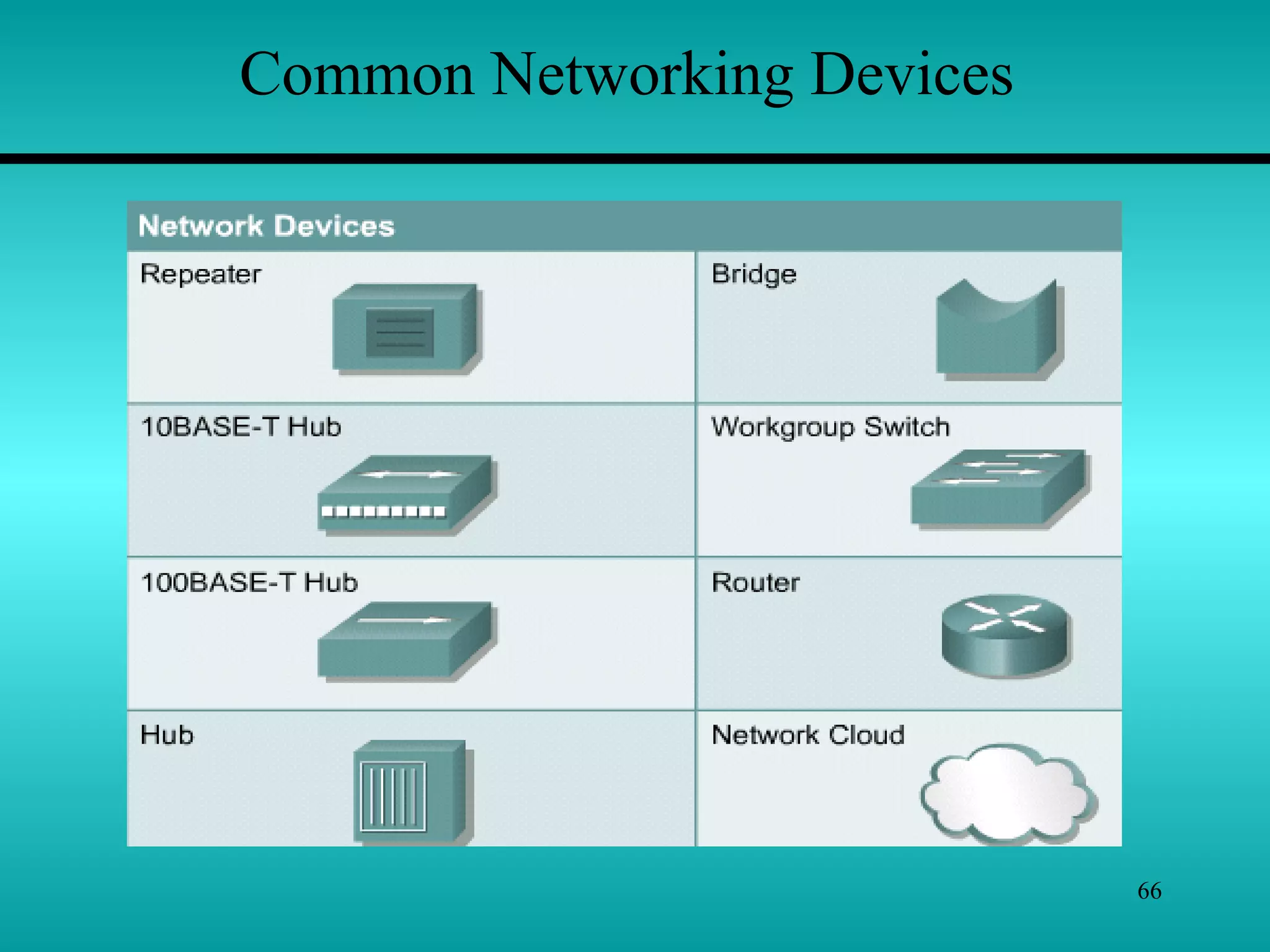 66
Common Networking Devices
 