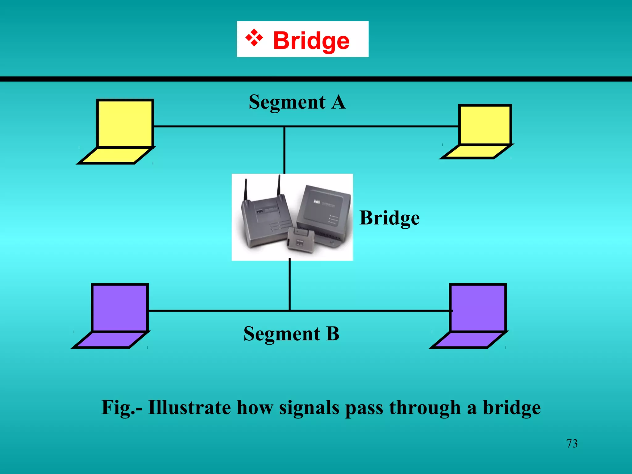 73
 Bridge
Segment A
Bridge
Segment B
Fig.- Illustrate how signals pass through a bridge
 