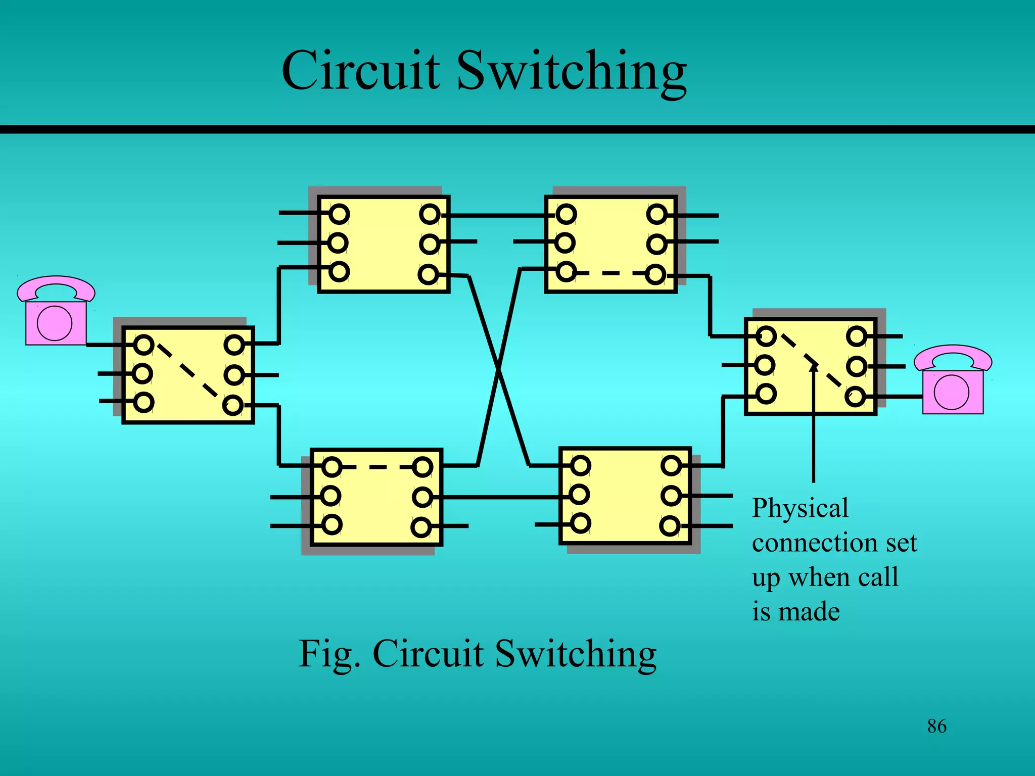 86
Physical
connection set
up when call
is made
Circuit Switching
Fig. Circuit Switching
 