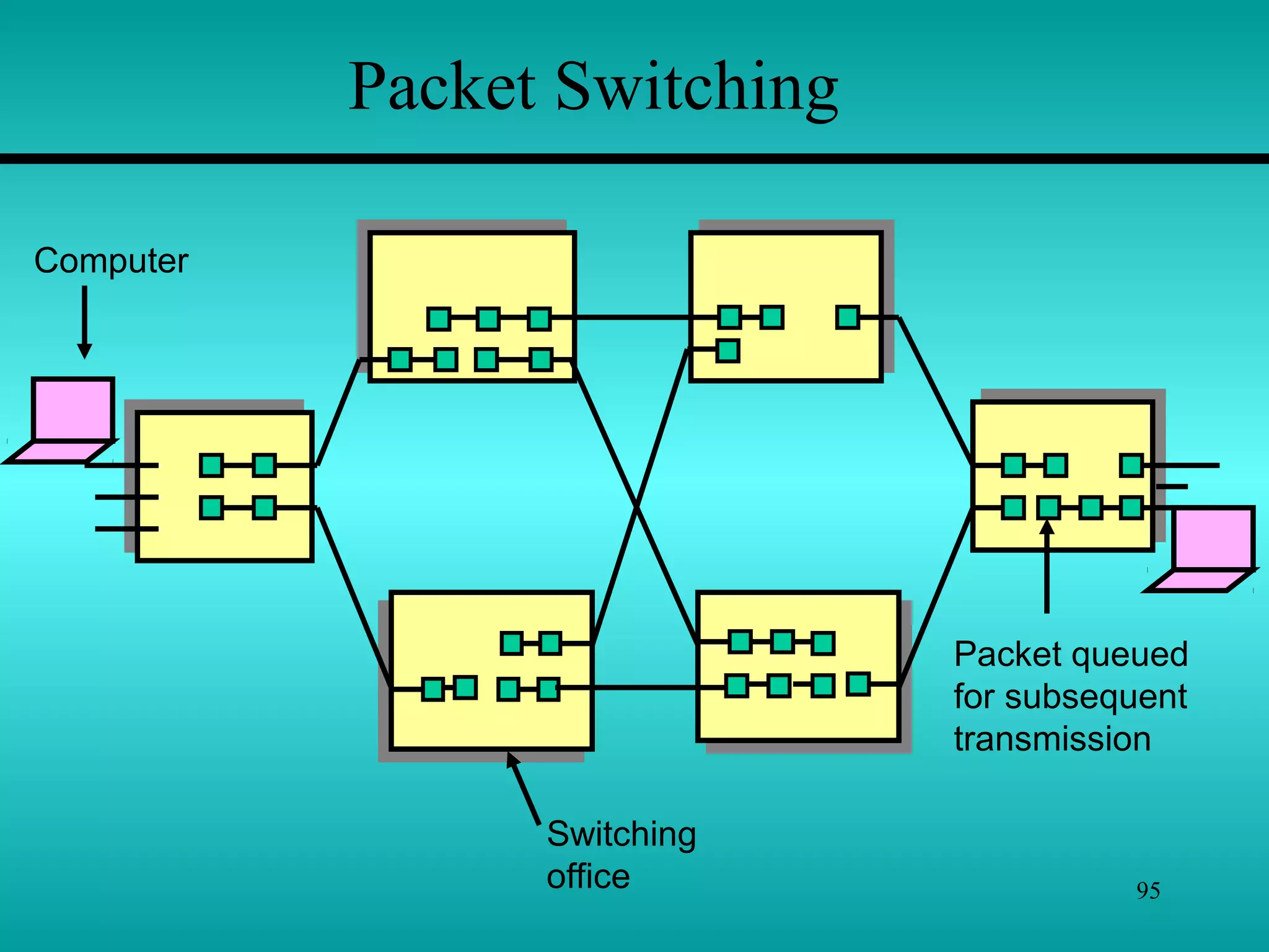 95
Packet Switching
Switching
office
Packet queued
for subsequent
transmission
Computer
 