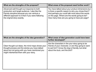 What are the strengths of the proposal? What areas of the proposal need further work?
Advanced well thought out response to both
production and target audience. I also like the
Parody storyline because you can venture a
different approach to it than if you were following
the original story exactly.
You have talked about your product dimensions but
is there a specific reason to why you chose them?
And perhaps you could talk more about the words
on the page. Where are the words going to be?
How many lines are you going to have per page?
What are the strengths of the idea generation? What areas of idea generation could have been
further developed?
Clear thought out ideas, the mind maps shows your
thought process and the stories you have talked
about but not going with you have mentioned you
might intertwined them with your story.
Are the characters in the your story going to be
friends of your character, or are they going to want
to eat him? I know the dog is friendly, but what
about the duck, and the bird?
 