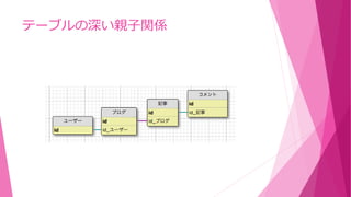 テーブルの深い親子関係
 